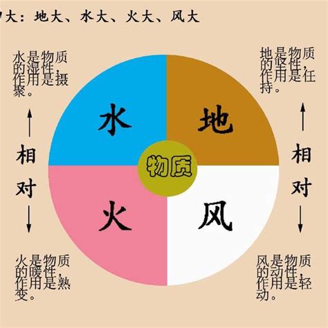 地水火風空識|六大(ロクダイ)とは？ 意味や使い方